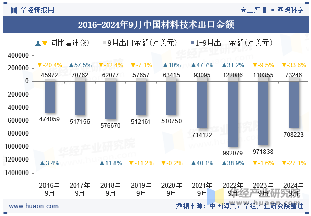 2016-2024年9月中国材料技术出口金额