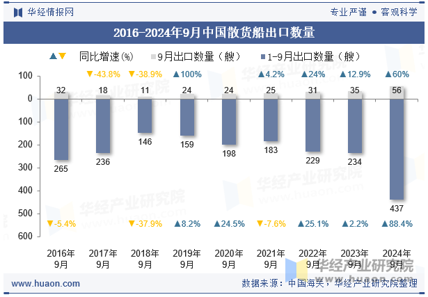 2016-2024年9月中国散货船出口数量