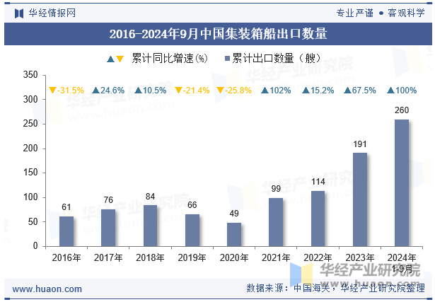 2016-2024年9月中国集装箱船出口数量