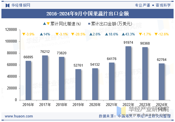 2016-2024年9月中国果蔬汁出口金额