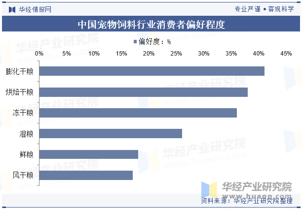 中国宠物饲料行业消费者偏好程度