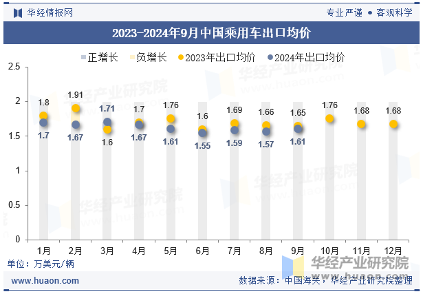 2023-2024年9月中国乘用车出口均价