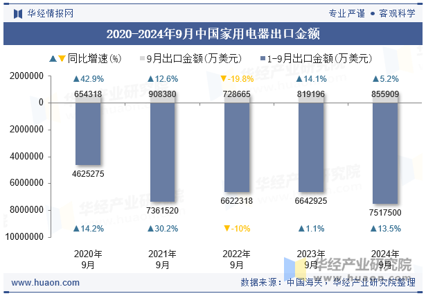 2020-2024年9月中国家用电器出口金额