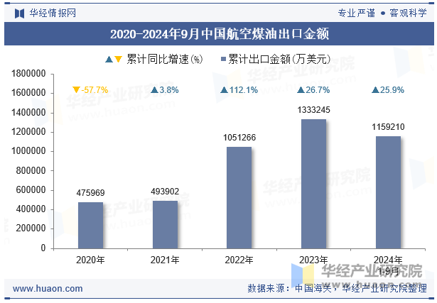 2020-2024年9月中国航空煤油出口金额