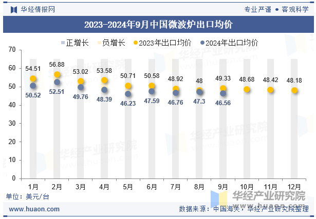 2023-2024年9月中国微波炉出口均价