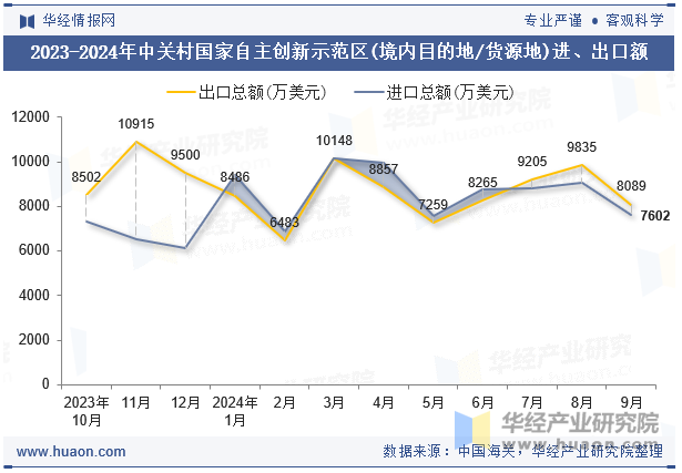 2023-2024年中关村国家自主创新示范区(境内目的地/货源地)进、出口额