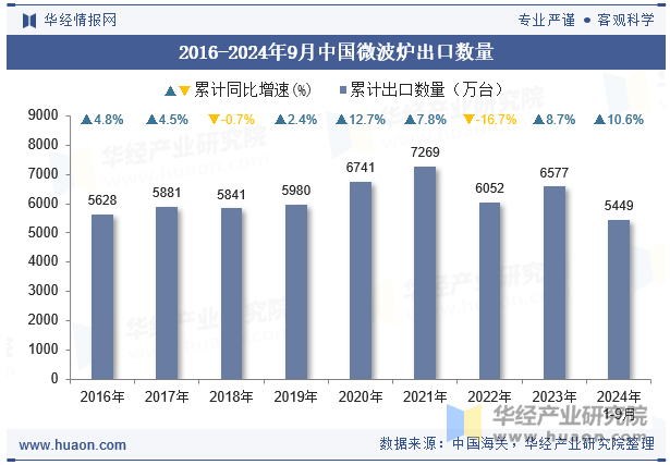 2016-2024年9月中国微波炉出口数量