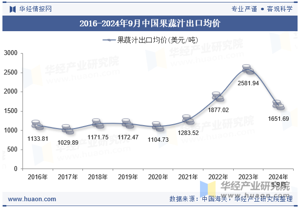 2016-2024年9月中国果蔬汁出口均价