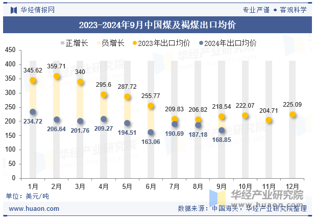 2023-2024年9月中国煤及褐煤出口均价