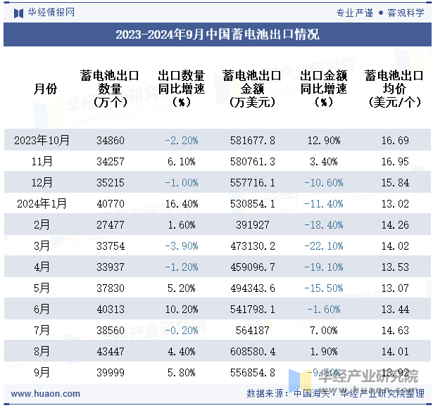 2023-2024年9月中国蓄电池出口情况