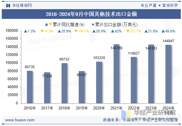 2016-2024年9月中国其他技术出口金额