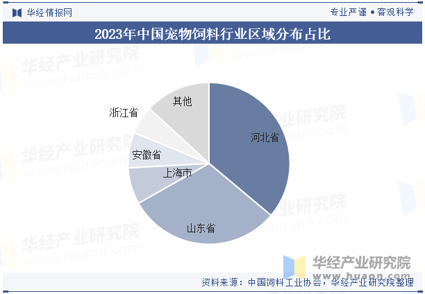 2023年中国宠物饲料行业区域分布占比