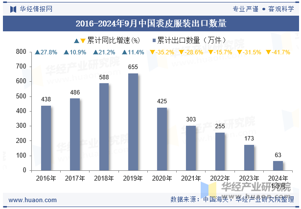 2016-2024年9月中国裘皮服装出口数量