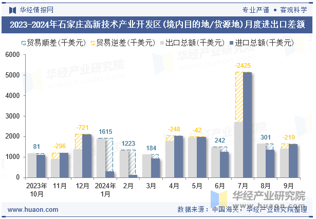 2023-2024年石家庄高新技术产业开发区(境内目的地/货源地)月度进出口差额