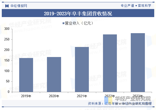 2019-2023年阜丰集团营收情况