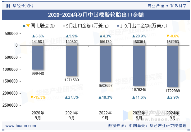 2020-2024年9月中国橡胶轮胎出口金额