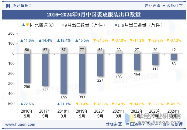 2016-2024年9月中国裘皮服装出口数量