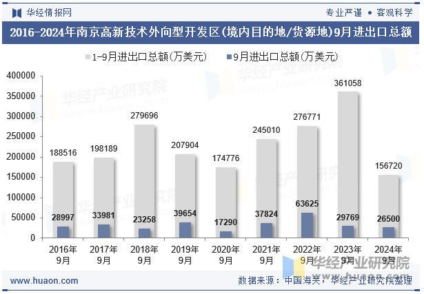 2016-2024年南京高新技术外向型开发区(境内目的地/货源地)9月进出口总额