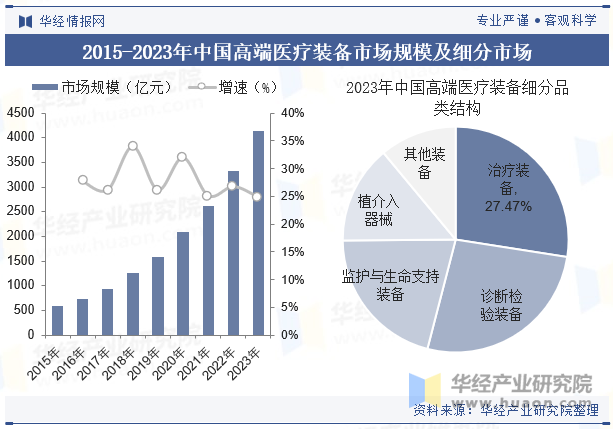 2015-2023年中国高端医疗装备市场规模及细分市场