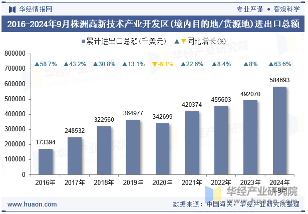 2016-2024年9月株洲高新技术产业开发区(境内目的地/货源地)进出口总额