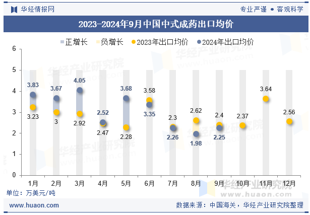 2023-2024年9月中国中式成药出口均价