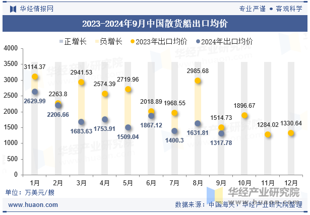 2023-2024年9月中国散货船出口均价