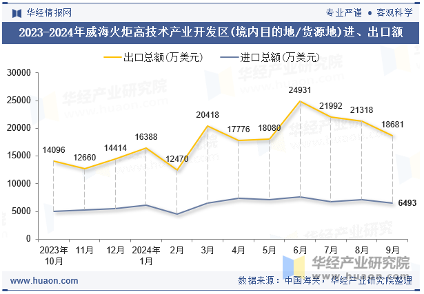 2023-2024年威海火炬高技术产业开发区(境内目的地/货源地)进、出口额