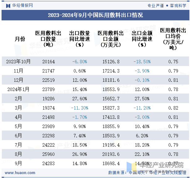 2023-2024年9月中国医用敷料出口情况