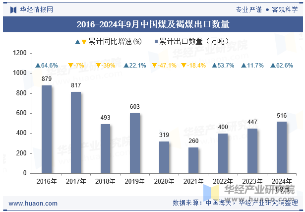 2016-2024年9月中国煤及褐煤出口数量