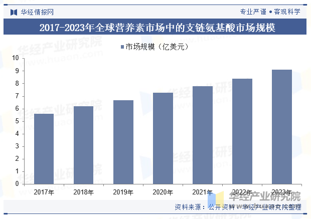 2017-2023年全球营养素市场中的支链氨基酸市场规模