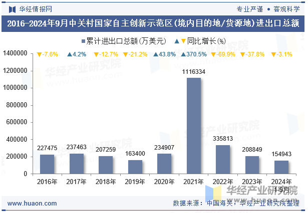 2016-2024年9月中关村国家自主创新示范区(境内目的地/货源地)进出口总额