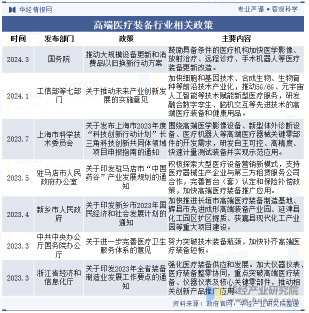 高端医疗装备行业相关政策