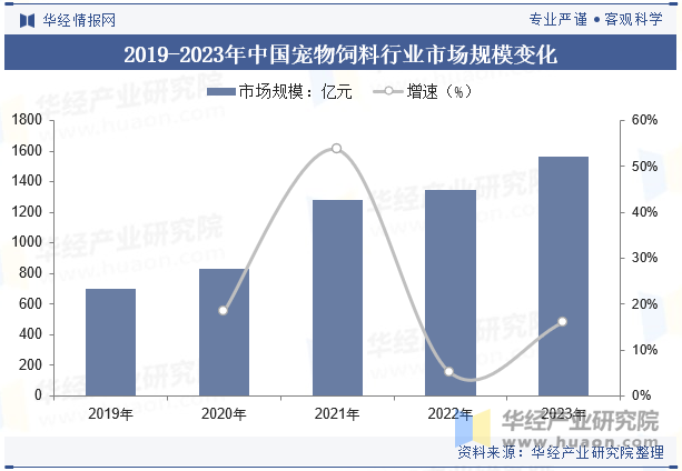 2019-2023年中国宠物饲料行业市场规模变化