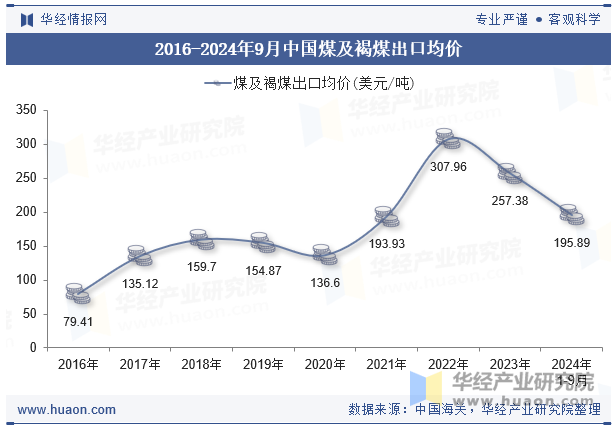 2016-2024年9月中国煤及褐煤出口均价