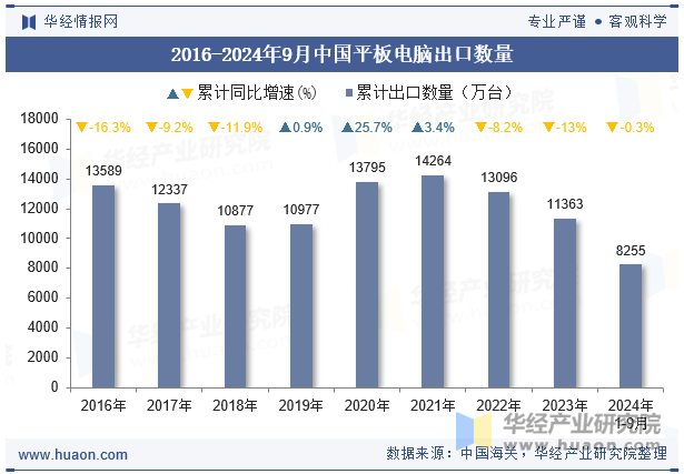 2016-2024年9月中国平板电脑出口数量