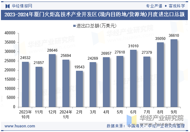 2023-2024年厦门火炬高技术产业开发区(境内目的地/货源地)月度进出口总额