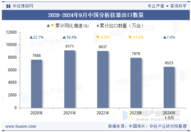 2020-2024年9月中国分析仪器出口数量