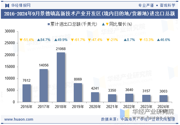 2016-2024年9月景德镇高新技术产业开发区(境内目的地/货源地)进出口总额