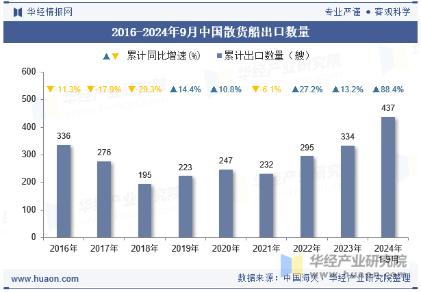 2016-2024年9月中国散货船出口数量