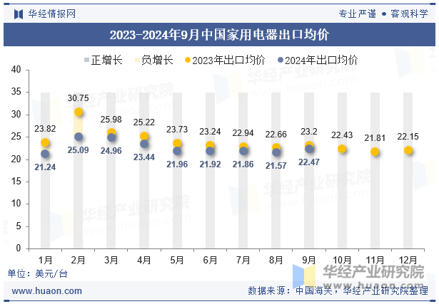 2023-2024年9月中国家用电器出口均价