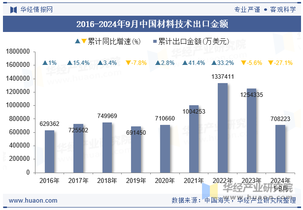 2016-2024年9月中国材料技术出口金额