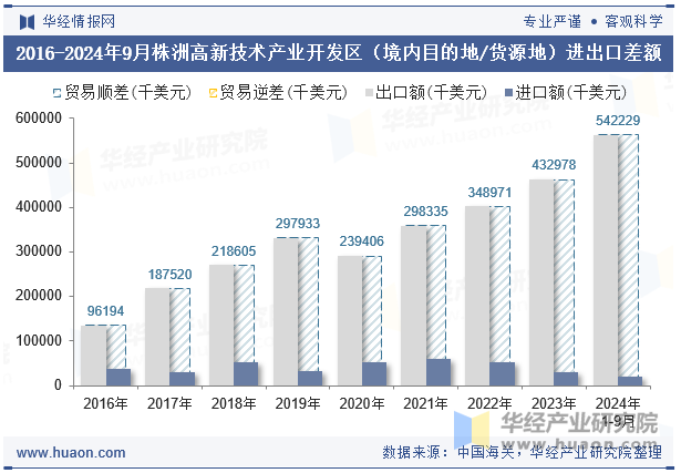 2016-2024年9月株洲高新技术产业开发区（境内目的地/货源地）进出口差额