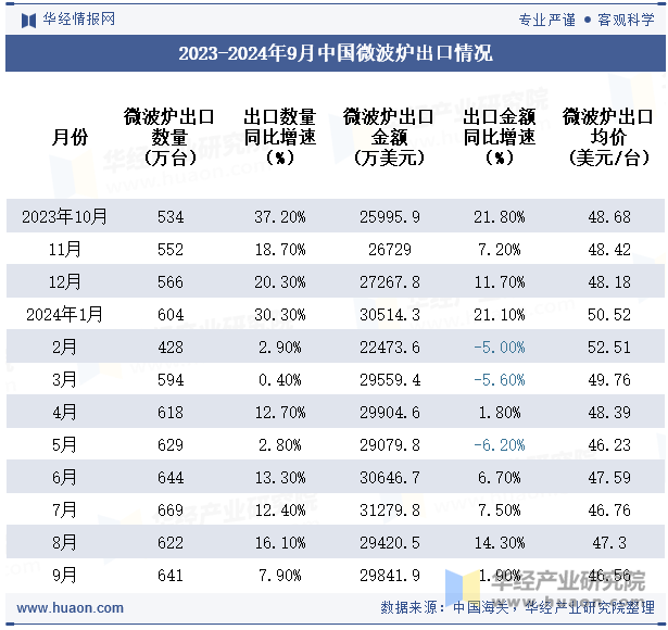 2023-2024年9月中国微波炉出口情况