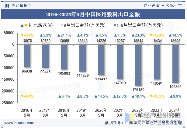 2016-2024年9月中国医用敷料出口金额