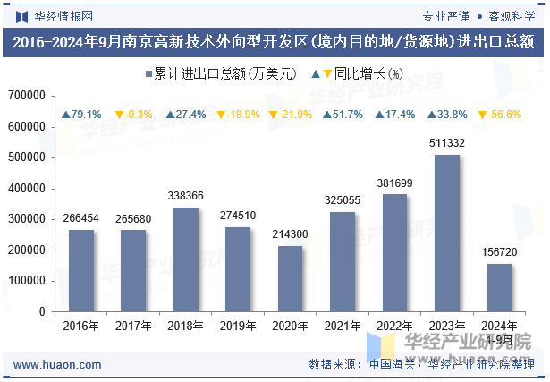 2016-2024年9月南京高新技术外向型开发区(境内目的地/货源地)进出口总额