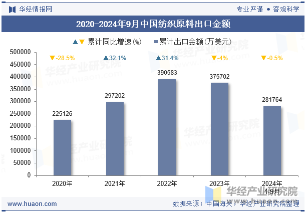 2020-2024年9月中国纺织原料出口金额