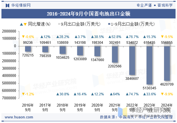 2016-2024年9月中国蓄电池出口金额