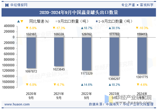 2020-2024年9月中国蔬菜罐头出口数量