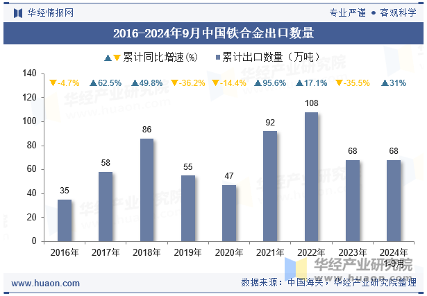 2016-2024年9月中国铁合金出口数量