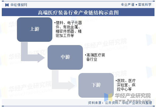 高端医疗装备行业产业链结构示意图